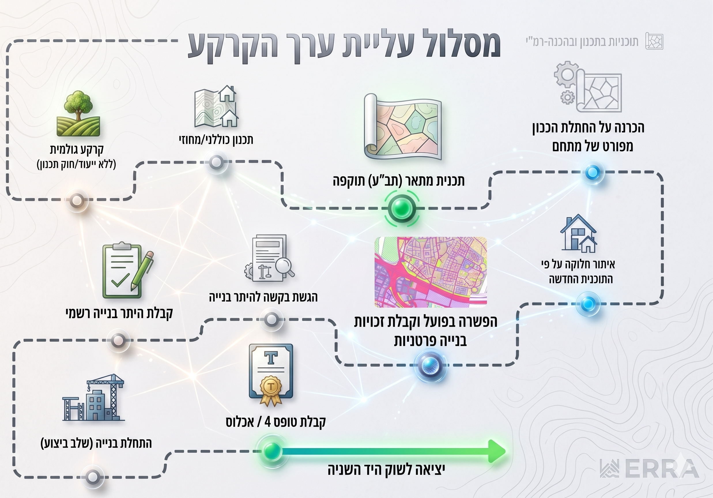 מסלול עליית ערך הקרקע